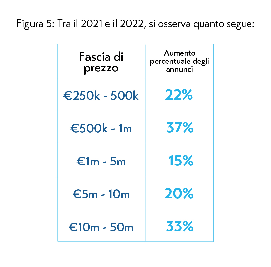 Fascia di prezzo tra il 2021 e il 2022